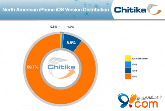 iOS 8即将发布 iOS 7达到最后高潮