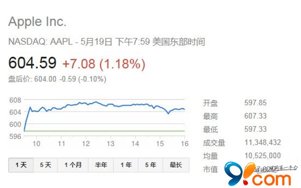 苹果股价达到52周新高 等待新产品再创新高